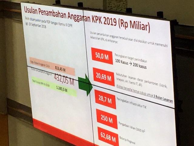 Poin paparan KPK terkait penambahan anggaran dalam Rapat Kerja Bersama Komisi III DPR. (Foto: Ricad Saka/kumparan)