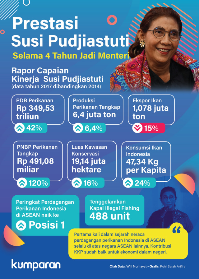 Prestasi Susi Pudjiastuti selama 4 tahun menjadi Menteri. (Foto: Putri Sarah Arifira/kumparan)