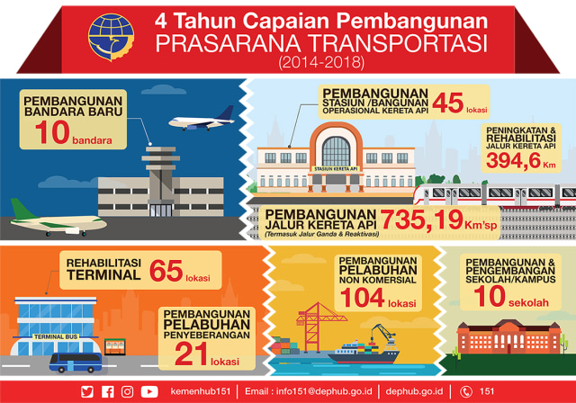 Infografis Capaian Pembangunan Kementerian Perhubungan (Foto: BKIP Kemenhub)