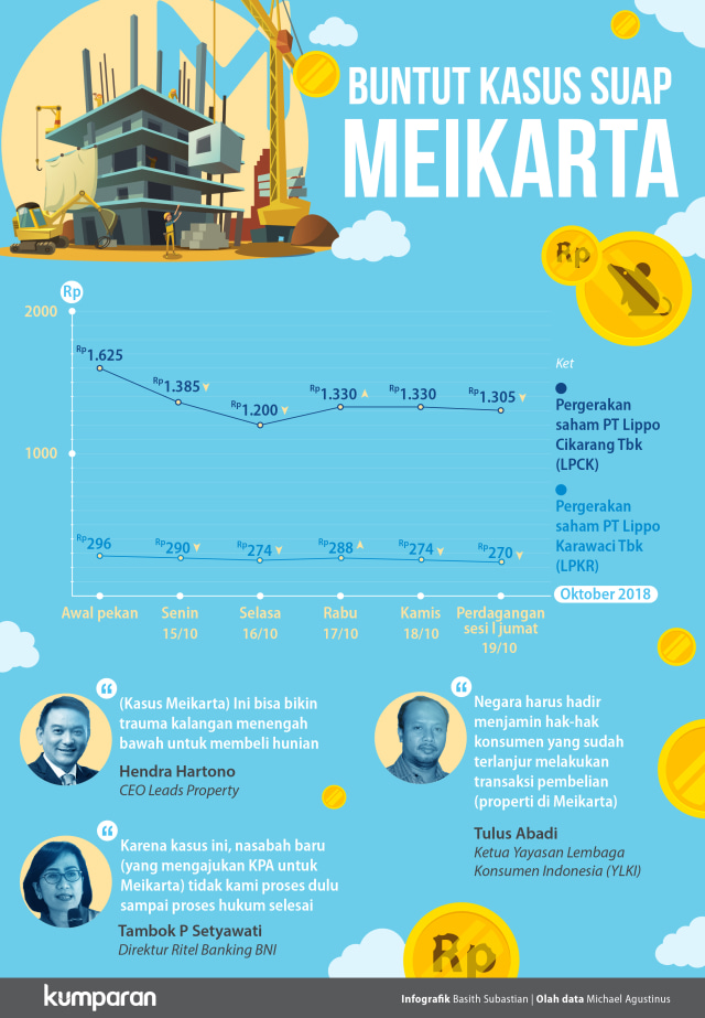 Infografik Dampak Ekonomi Kasus Suap Meikarta. (Foto: Basith Subastian/kumparan)