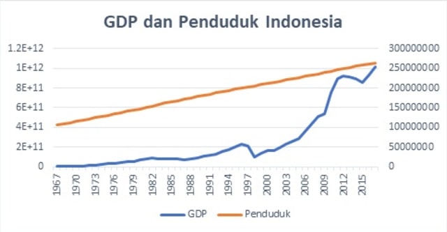 Butuh 133 Tahun Bagi Indonesia Jadi Raksasa Ekonomi Dunia (1)
