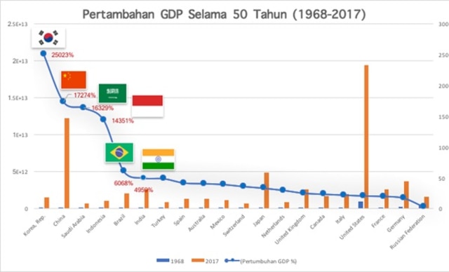 Butuh 133 Tahun Bagi Indonesia Jadi Raksasa Ekonomi Dunia (2)