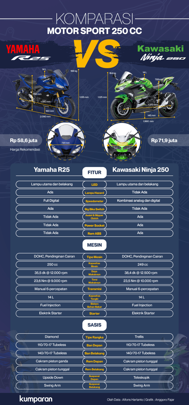 Komparasi Yamaha R25 vs Kawasaki Ninja 250 (Foto: kumparan)