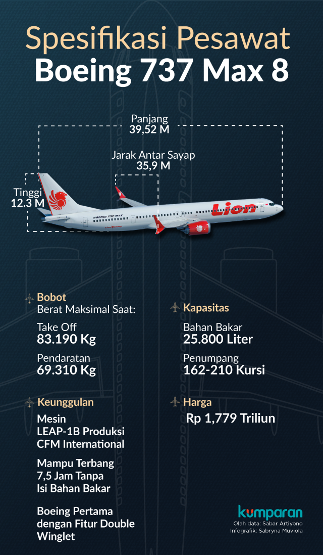 Spesifikasi Pesawat Boeing 737 Max 8 (Foto:  Sabryna Putri Muviola)