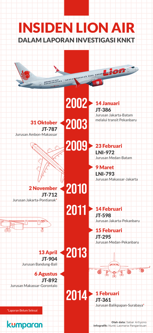 Insiden Lion Air dalam Laporan KNKT (Foto:  Nunki Lasmaria Pangaribuan)