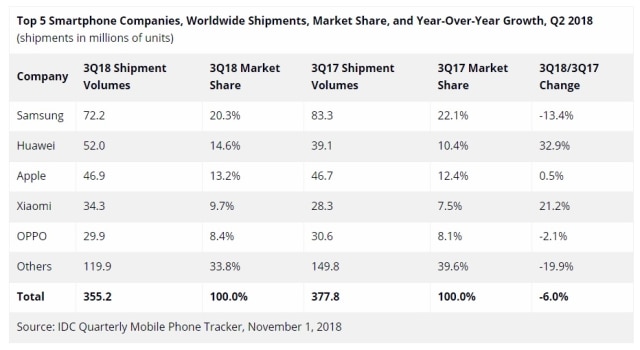 Laporan penjualan dan pangsa pasar smartphone di dunia pada Q3 2018 versi IDC (Foto: IDC)