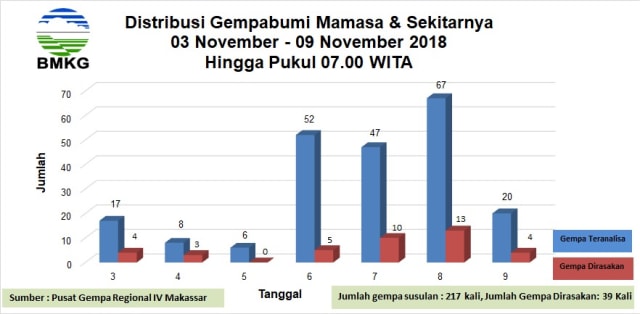 Jumlah distribusi gempa bumi Mamasa dan sekitarnya, dari 3 November hingga 9 November 2018.  (Foto: BMKG)