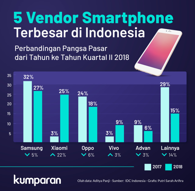 Merek smartphone terlaris di Indonesia kuartal II 2018. (Foto: kumparan)