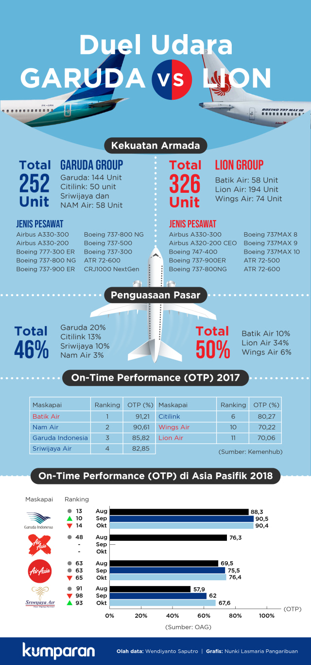 Infografik persaingan sengit Lion Air vs Garuda Indonesia (Foto: Nunki Lasmaria Pangaribuan)