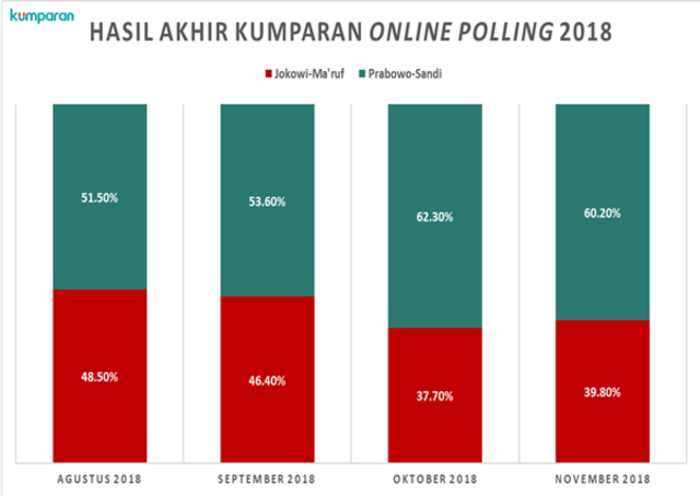 Hasil Polling kumparan IV. (Foto: Dok. Tim Data Kumparan)