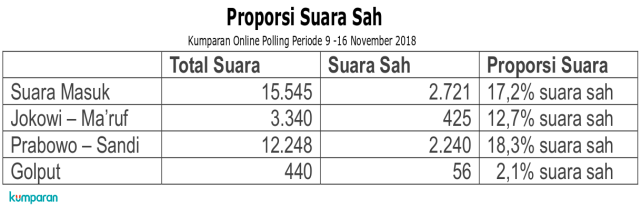 Hasil Polling IV kumparan. (Foto: Dok. Tim Data kumparan)