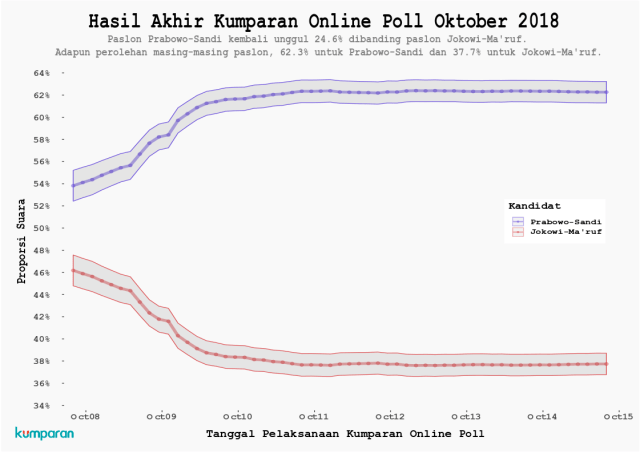 Hasil Polling IV kumparan. (Foto: Dok. Tim Data kumparan)