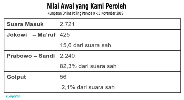 Hasil Polling IV kumparan. (Foto: Dok. Tim Data kumparan)