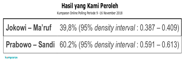 Hasil Polling IV kumparan. (Foto: Dok. Tim Data kumparan)