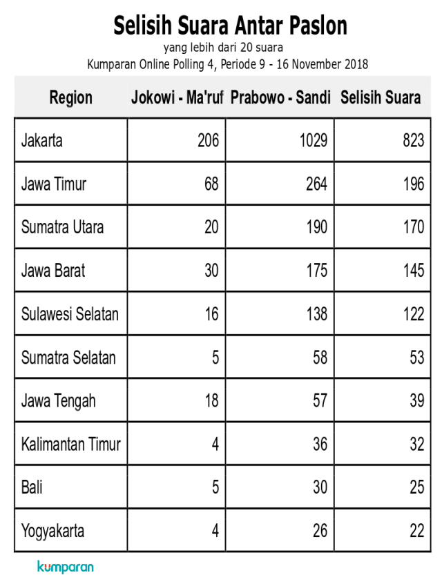 Selisih suara antar Paslon. (Foto: kumparan)