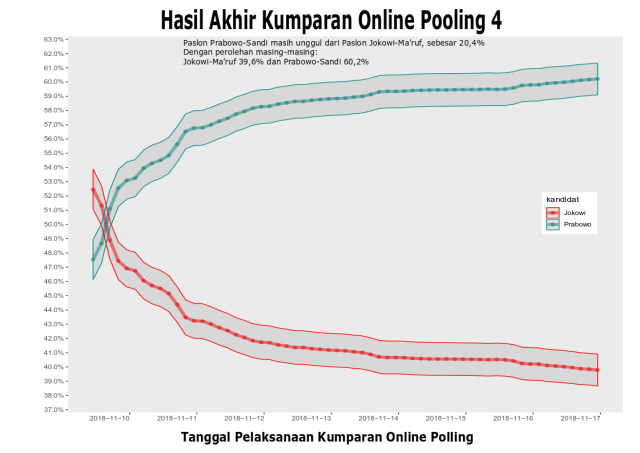 Hasil Polling IV kumparan. (Foto: Dok.Tim Data kumparan)