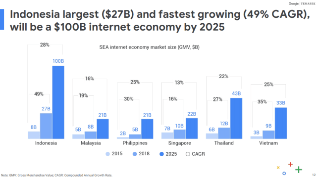 Pertumbuhan Ekonomi Digital di Asia Tenggara (Foto: Google dan Temasek)