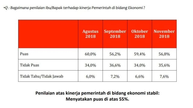 Survei LSI Denny JA tentang persepsi masyarakat jelang Pilpres 2019. (Foto: Dok. LSI Denny JA)