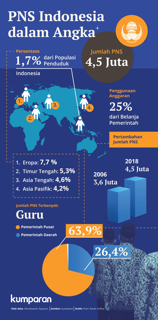 Infografik PNS Indonesia. (Foto: Putri Sarah Arifira/kumparan)