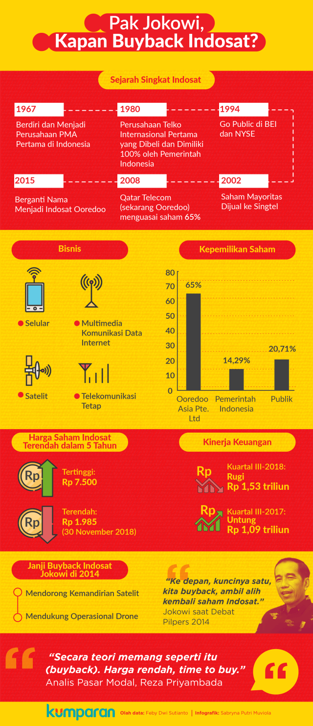 Menagih janji Jokowi buyback Indosat