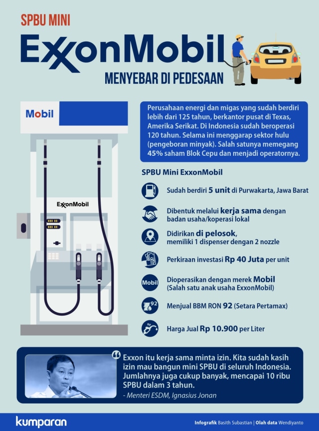 Infografik: ExxonMobil Bikin SPBU Mini di Desa (Foto: Basith Subastian/kumparan)