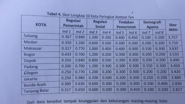 Indeks kota toleran versi SETARA Institute. (Foto: Reki Febrian/kumparan)