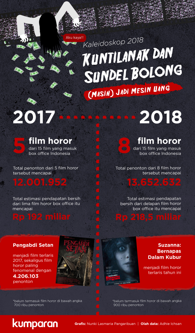 Data penonton film horor di box office Indonesia 2018 (Foto: Nunki Lasmana Pangaribuan)