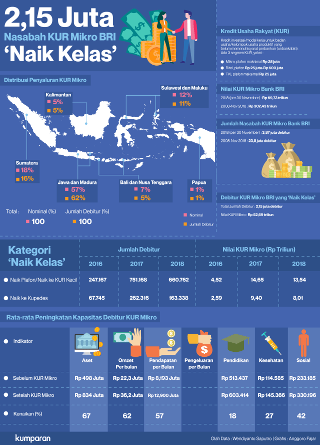 Infografik Kredit Usaha Rakyat Mikro (KUR) (Foto: Anggoro Fajar Purnomo/kumparan)