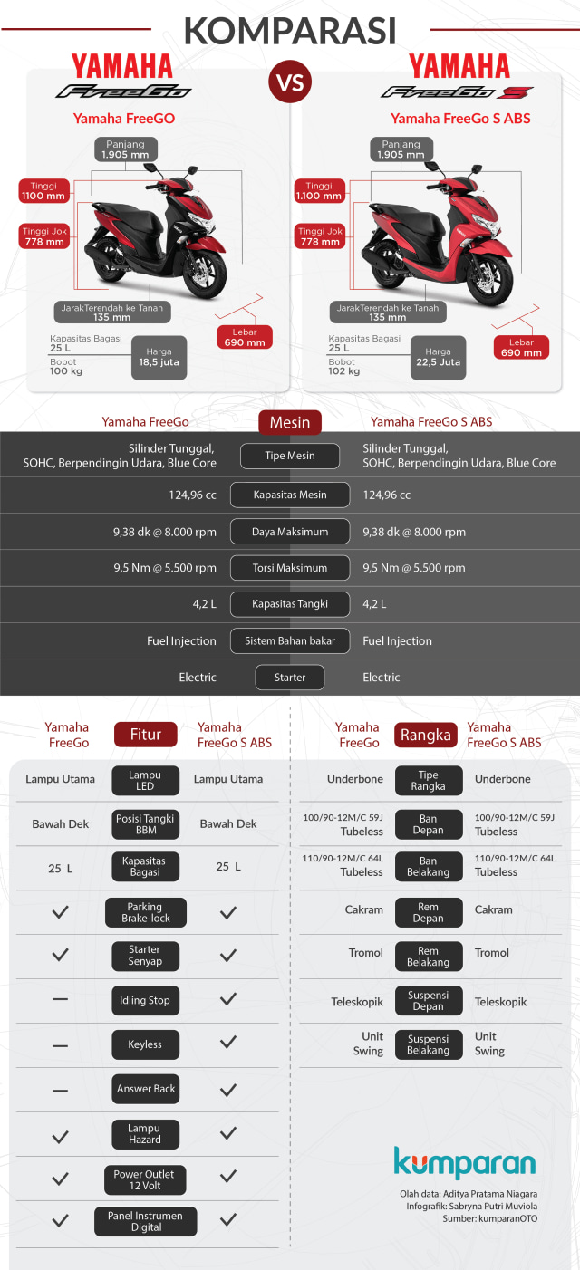Infografik: komparasi Yamaha FreeGo tipe terendah dan tertinggi (Foto: Sabryna Putri Muviola/kumparan)