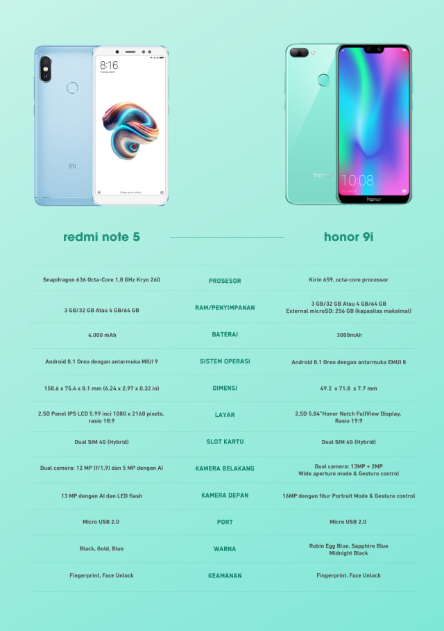 com-Perbandingan Honor 9i dengan Xiaomi Redmi Note 5 (Foto: Anggi Bawono/kumparan)