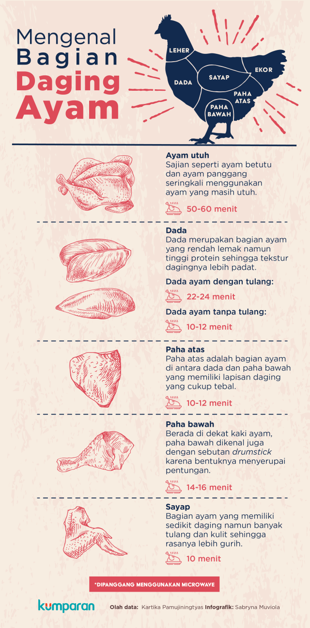 Mengenal Bagian Daging Ayam (Foto: Sabryna Putri Muviola)