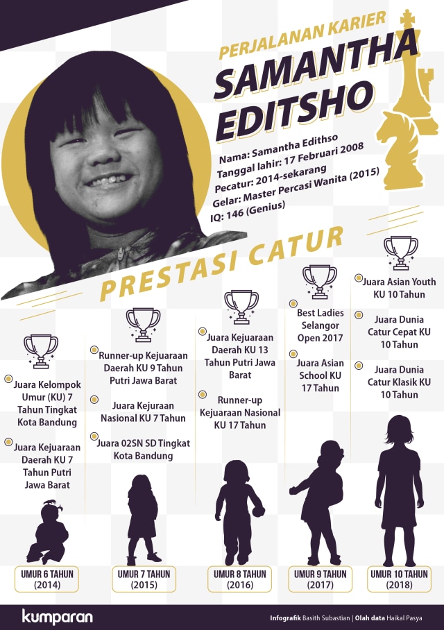 Deretan prestasi Samantha Editsho di dunia catur. (Foto: Basith Subastian/kumparan)