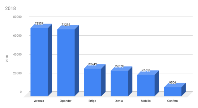 Ranking penjualan LMPV Avanza, Xpander dkk Januari-November 2018 (diolah dari data Gaikindo). (Foto: Ghulam Muhammad Nayazri / kumparanOTO)