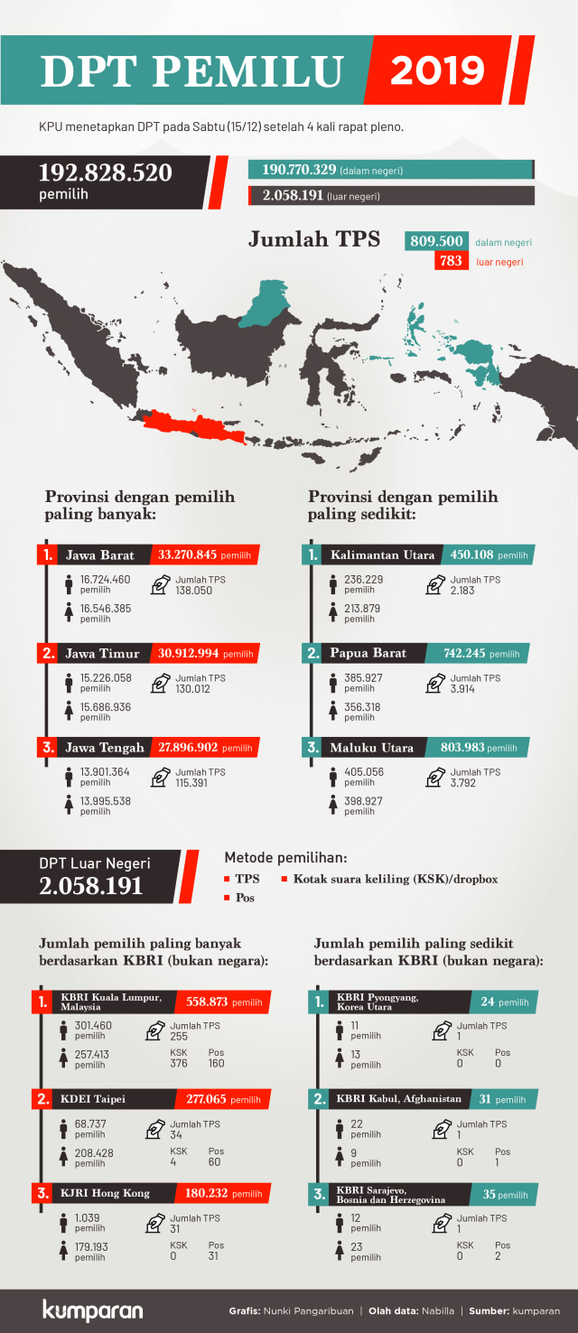 Infografik, DPT PEMILU 2019. (Foto: Nunki Lasmaria Pangaribuan/kumparan)