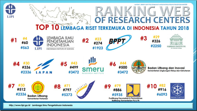 Ranking lembaga riset di Indonesia. (Foto: LIPI)