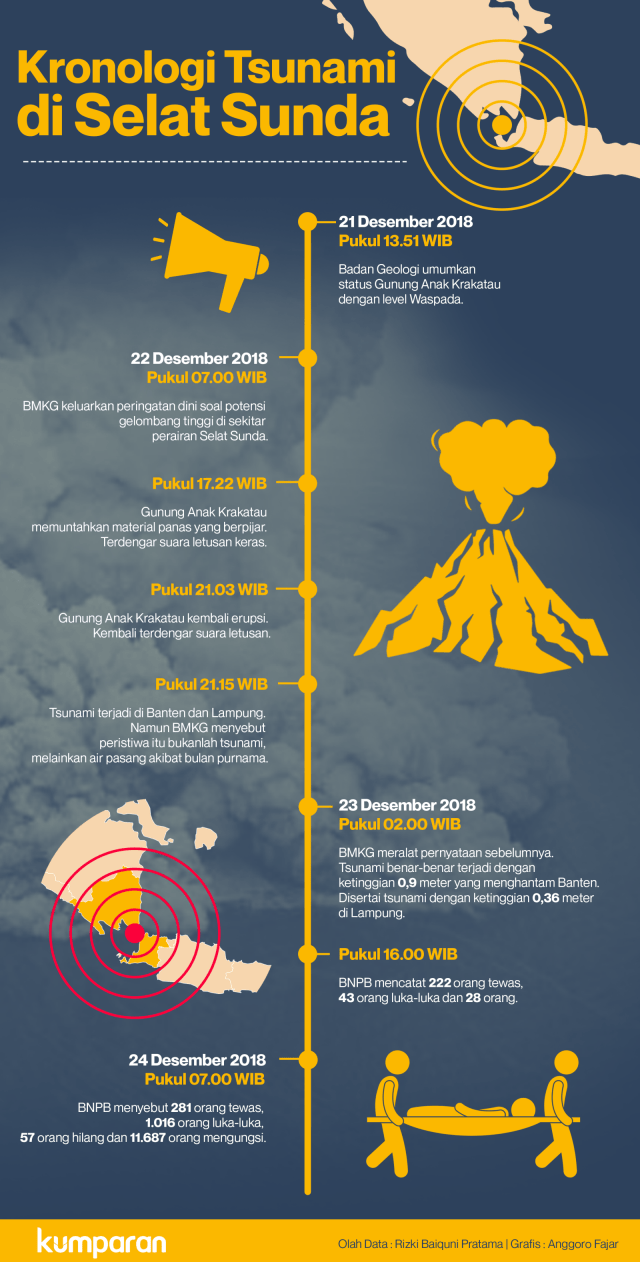 Bagaimana Longsor Kawah Anak Krakatau Sebabkan Tsunami Selat Sunda ...