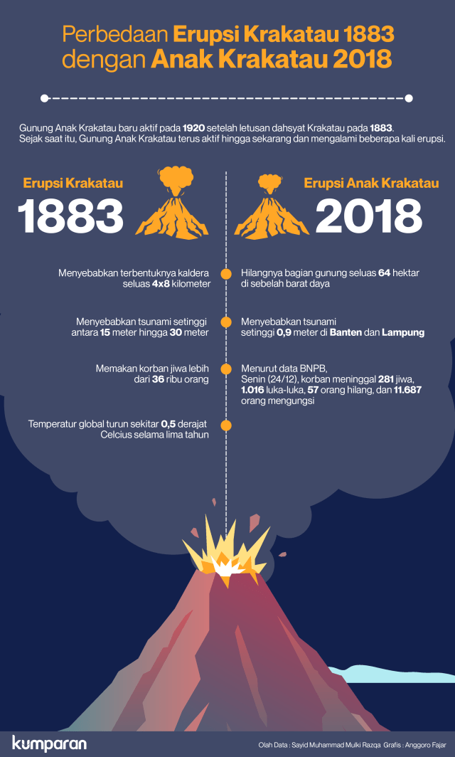 Perbedaan Erupsi Krakatau 1883 dengan Anak Krakatau 2018 (Foto: Anggoro Fajar Purnomo)
