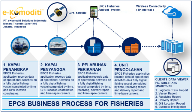 EPCS Fisheries: Digitalisasi Sektor Perikanan Indonesia Menuju Era Industri 4.0