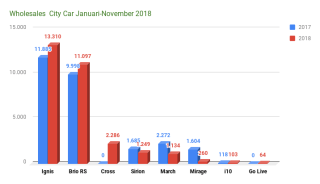 Wholesales mobil kota Januari-November 2018 (diolah dari data Gaikindo). (Foto: Ghulam Muhammad Nayazri / kumparanOTO)