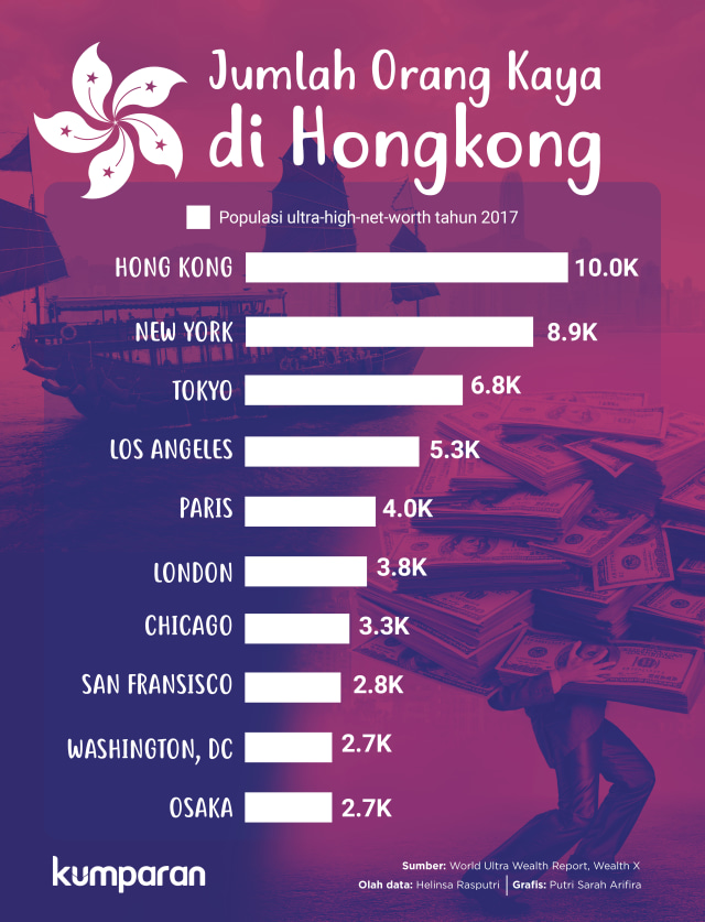 Grafik populasi orang kaya di berbagai negara tahun 2017 (Foto: Putri Sarah Arifira/kumparan)