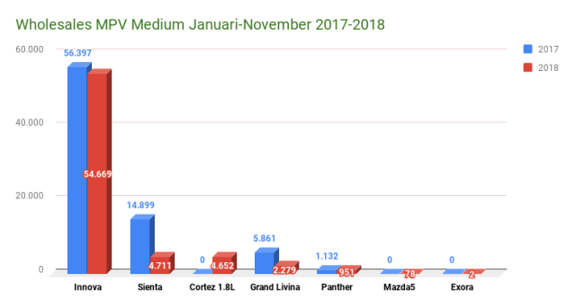 Penjualan wholesales MPV medium Januari-November 2018 (diolah dari data Gaikindo). (Foto: Ghulam Muhammad Nayazri / kumparanOTO)