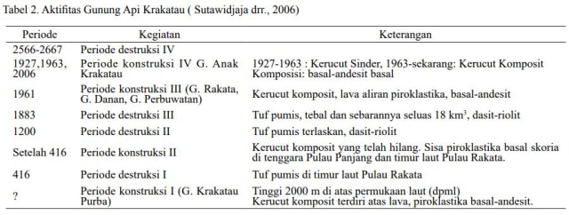 Aktivitas Gunung Api Krakatau ( Sutawidjaja drr., 2006) (Foto: Yudhicara dan K. Budiono/Jurnal Geologi Indonesia)