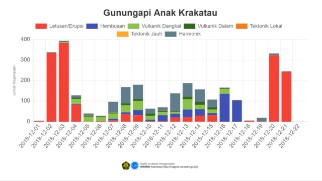 Grafik Gunungapi Anak Krakatau. (Foto: Dok. PVMBG)