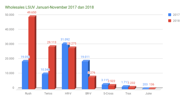 Wholesales medium LSUV Januari-November 2017-2018 (diolah dari data Gaikindo). (Foto: Ghulam Muhammad Nayazri / kumparanOTO)