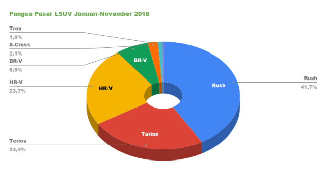 Pangsa pasar medium LSUV Januari-November 2018 (diolah dari data Gaikindo). (Foto: Ghulam Muhammad Nayazri / kumparanOTO)