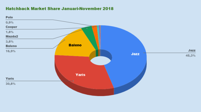 Market Share hatchback Januari-November 2018 (diolah dari data Gaikindo). (Foto: Ghulam Muhammad Nayazri / kumparanOTO)