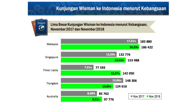 Ini Perbandingan  Jumlah  Kunjungan Wisman ke Indonesia di 