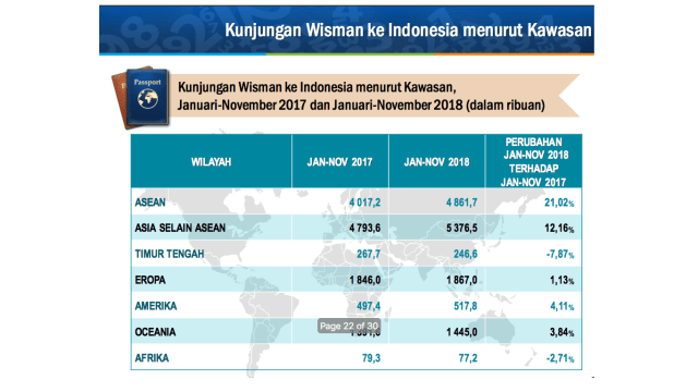Infografik Kunjungan Wisman ke Indonesia Berdasarkan Kawasan (Foto: Badan Pusat Statistik)