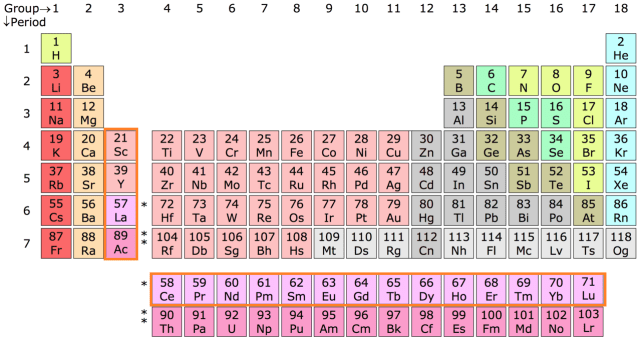 Deretan unsur mineral tanah jarang dalam tabel periodik kimia (Foto: Sandbh via Wikimedia Commons)