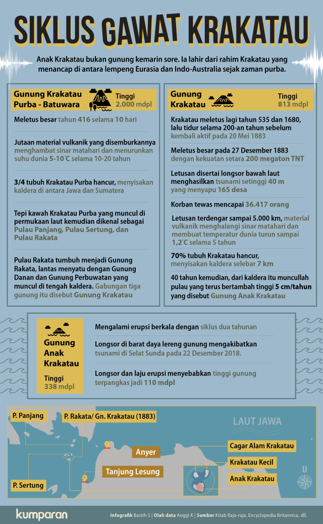 Infografik “Siklus Gawat Krakatau”. (Foto: Basith Subastian)